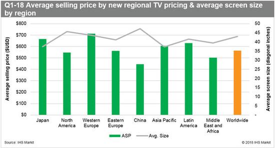 2018一季度全球液晶电视出货量增幅超7%
