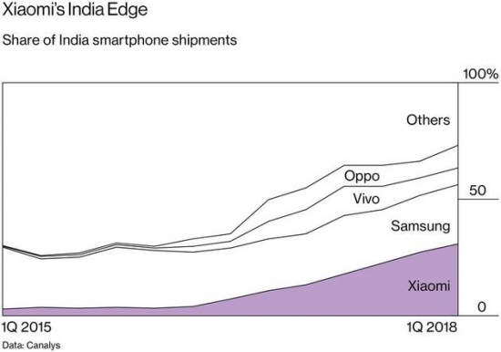 主要手机品牌在印度的市场份额（紫色为小米）