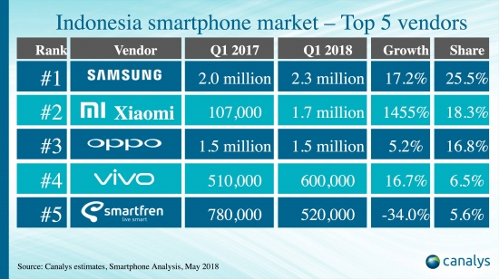 小米成印尼第二大手机品牌：同比增长1455%