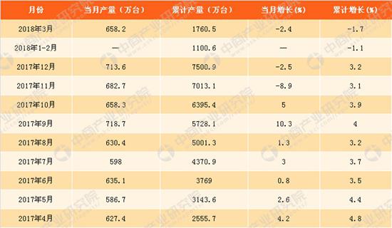 一季度全国家用洗衣机产量累计下滑1.7%