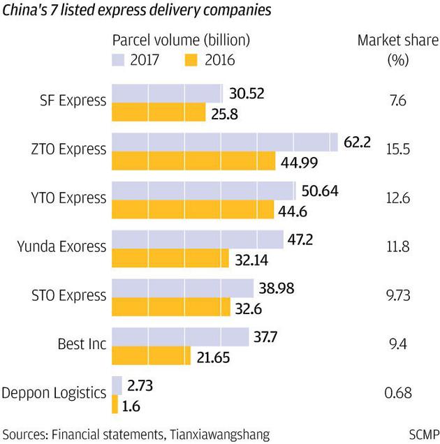 中国7家上市快递公司快件量和市场份额