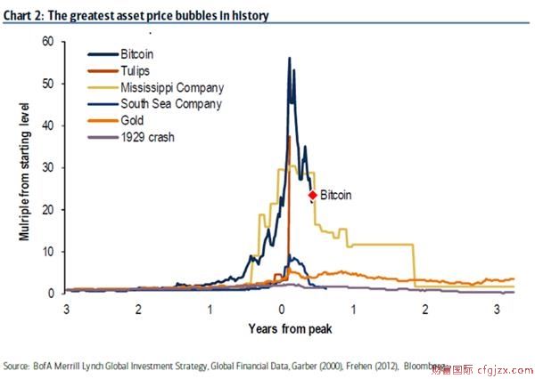 美银美林：历史上最大的泡沫正在破裂