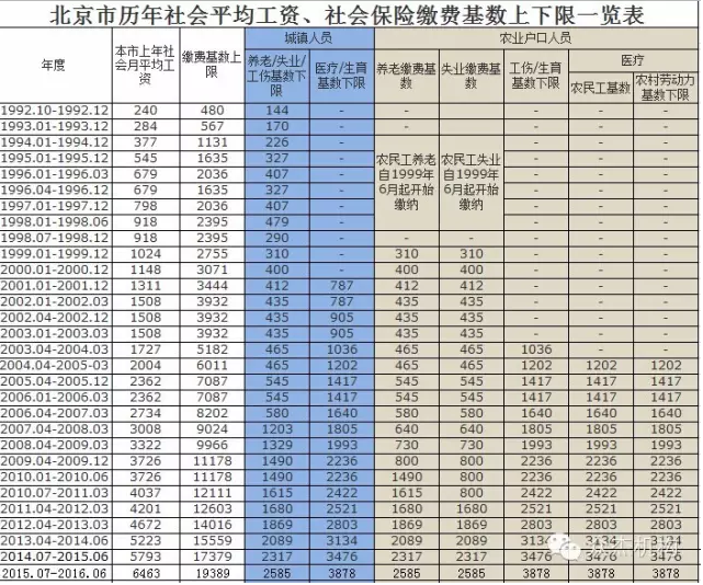 2016年北京市社保缴费 单位个人明细表