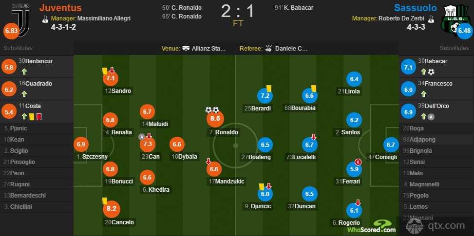尤文2-1 萨索洛 C 罗终迎意甲首球 梅开二度8.5 分全场最佳