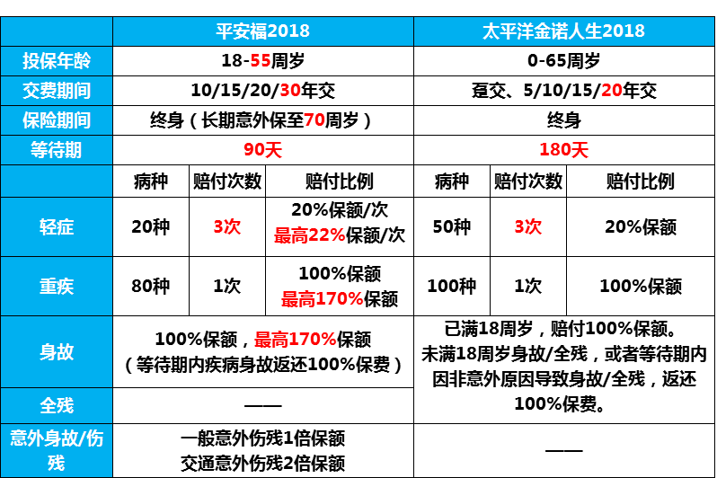 产品测评：平安福2018对比太平洋金诺人生2018哪个好?