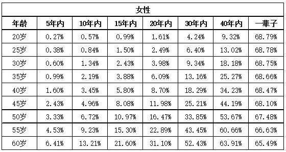 不同年龄段的人一生中患重疾的风险概率有多大(附表格)