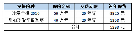 合众珍爱幸福2016：95种重疾+16种轻症（附案例）