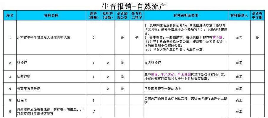 准妈妈必看：全面解读生育险 可别亏大了