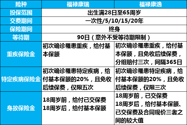 太平福禄康瑞如何?对比福禄康逸优点有哪些?