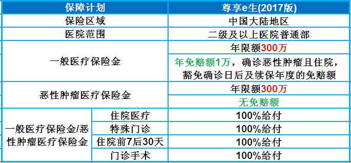众安尊享e生&#183;医疗险2017版升级上线 最低136元/年