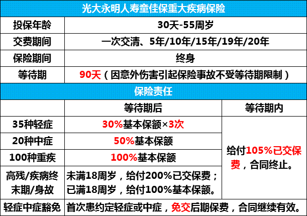 童佳保产品分析：国内首创中症赔付重大疾病保险