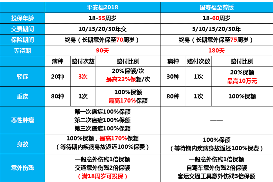 平安福2018和国寿福至尊版对比哪个好?有什么区别?