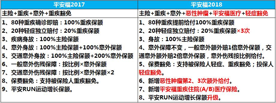 平安福2018怎么样?对比平安福2017升级了哪些亮点