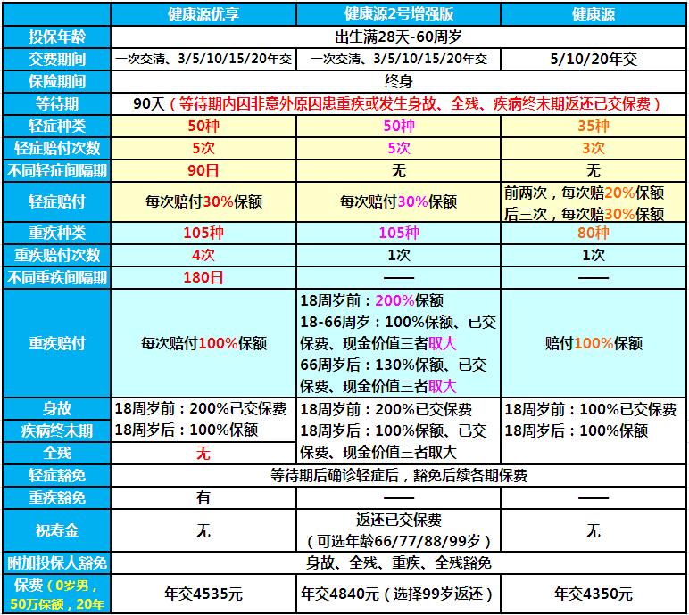 多次赔付型重疾险哪个好?天安健康源优享良心之作