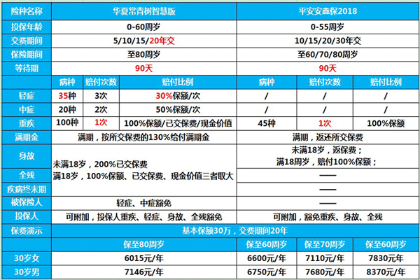 华夏常青树智慧版与平安安鑫保2018怎么选择?哪个好?