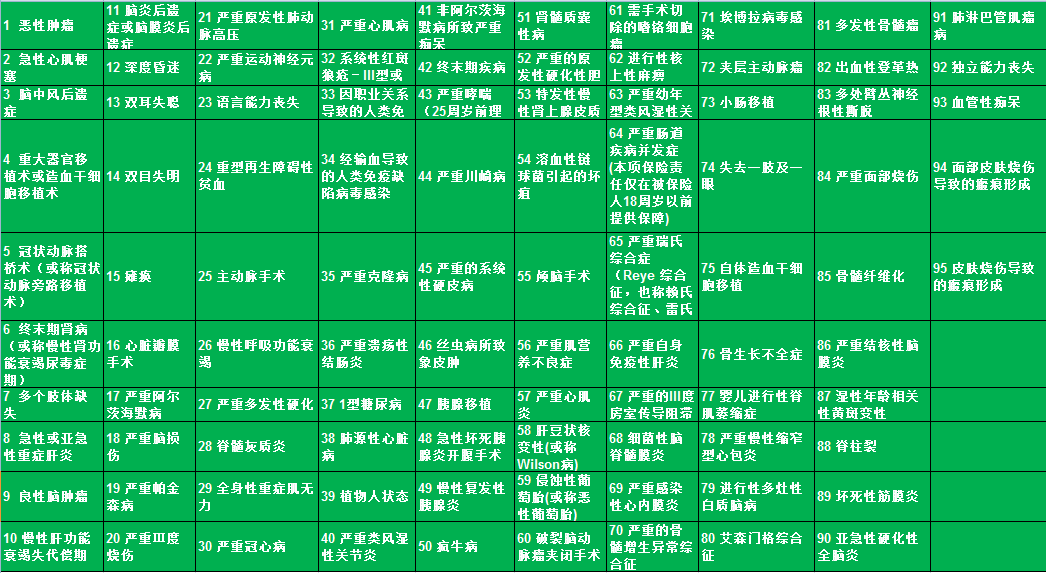 中荷一生呵护B款终身重大疾病保险保费低 性价比高