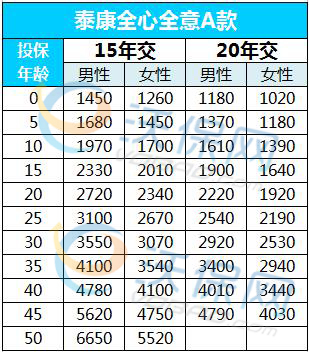 泰康全心全意&amp;尊享B最佳组合！！意外+重疾+住院医疗=看病全免