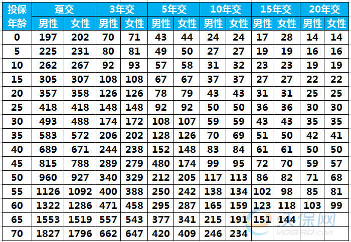 国寿康宁嘉保疾病每年多少钱 康宁嘉保费率表查询(附案例)