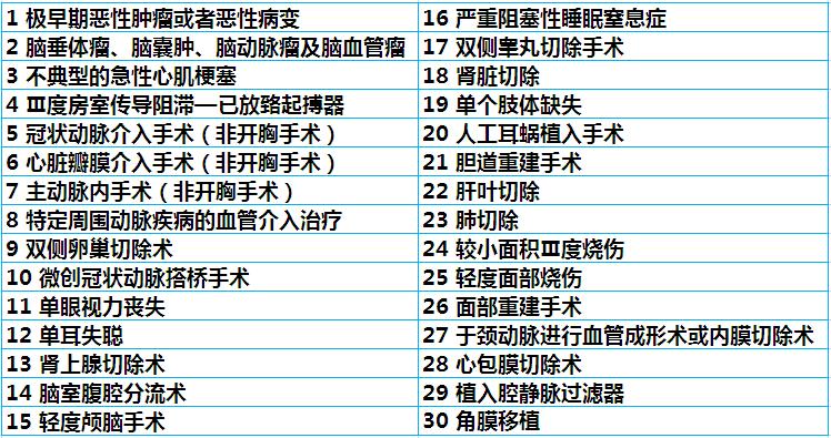 珠江康佑终身重大疾病保险产品费率表 100种疾病详情