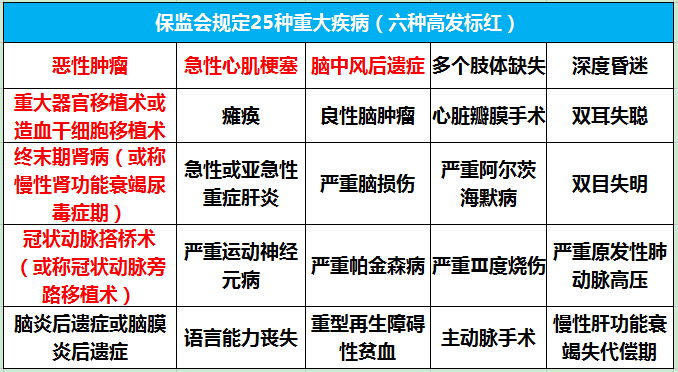 重疾险怎么买：保障疾病越多越好?越多次赔付越好?