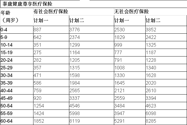 50万保额才花了几百元保费 泰康健康尊享医疗保险必须买!