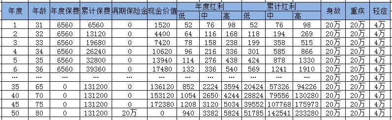 中韩永泰重疾 投保案例+产品特色