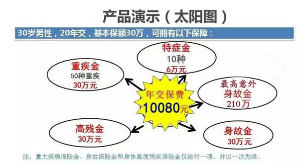30岁男性购买国寿福产品演示太阳图
