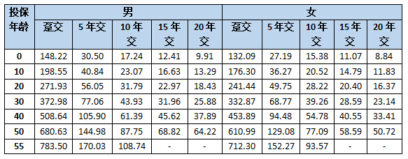 “华夏福”带给你一生满满的幸福！（附部分费率表）