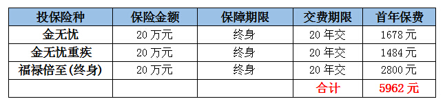 太平金无忧+福禄倍至：保障更全 保额更高