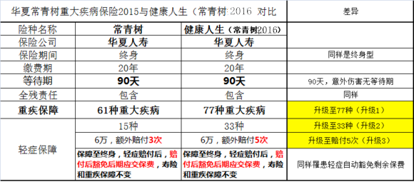 华夏常青树2016(健康人生)特点和优势是什么？