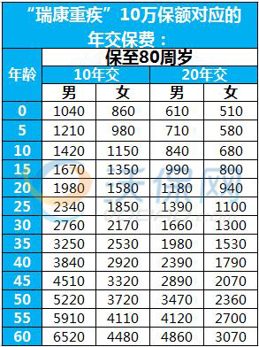 强烈推荐：瑞泰瑞康重大疾病保险详细介绍+费率表+内容拓展