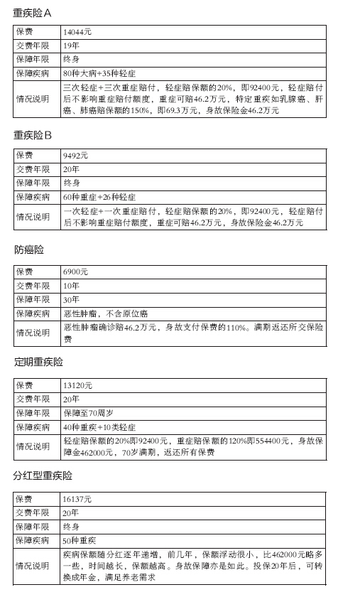 干货！如何购买重疾险？5款产品对比后专家告诉你