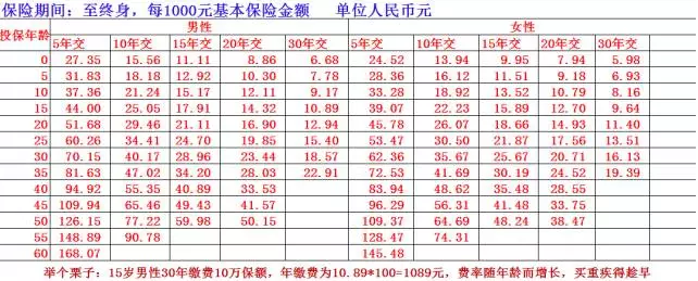 工银安盛御如意重大疾病保险：33种轻症+88种重疾+身故保障