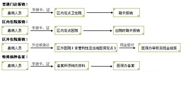 生育保险报销流程