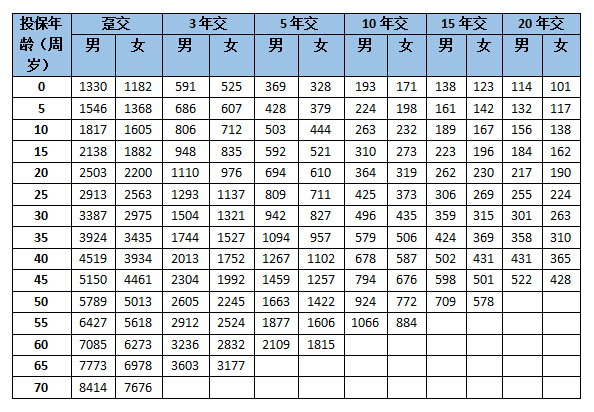 泰康健康百分百产品介绍（附费率表）