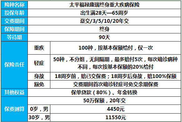 太平福禄康瑞怎么样 太平福禄康瑞重疾险优缺点分析