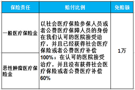 中信保诚全民无忧问题汇总：保什么?能续保吗?多少钱?门诊报销吗?