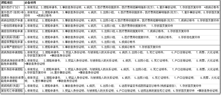 健康险理赔项目必备材料汇总表