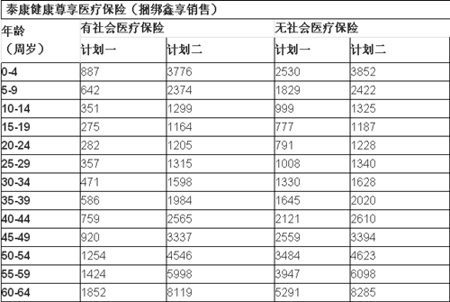 泰康健康尊享医疗保险”保什么？要多少钱？