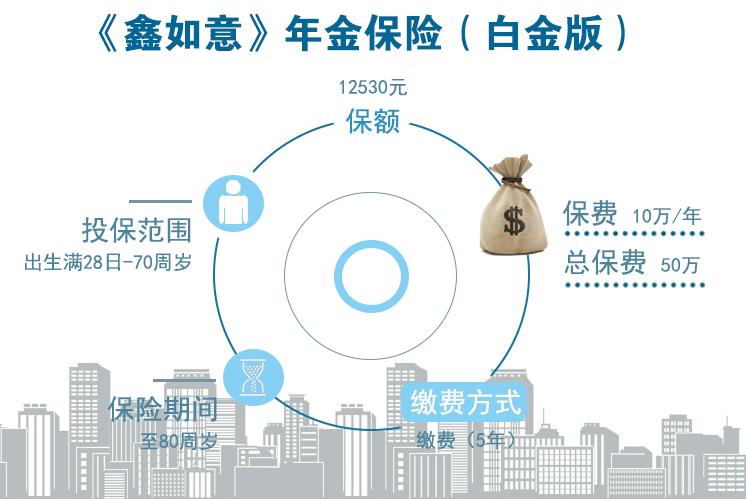 　　中国人寿鑫如意：活到80岁 你就赚大了