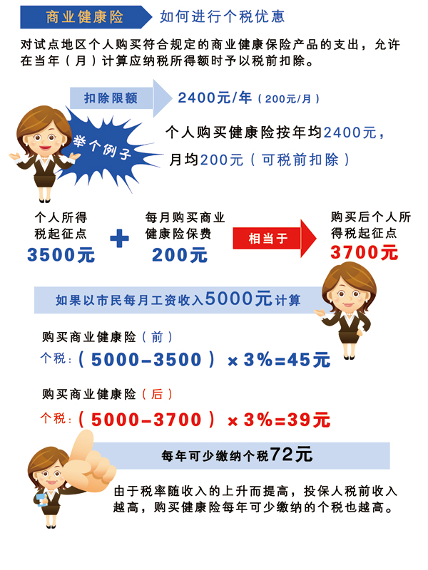 商业健康险税优政策 商业健康险税优政策