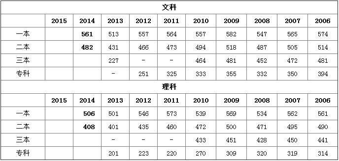 2015福建高考分数线预测  考上大学需要准备什么？