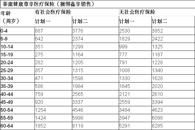 2016最牛“泰康健康尊享医疗保险”保什么？多少钱？（附案例）