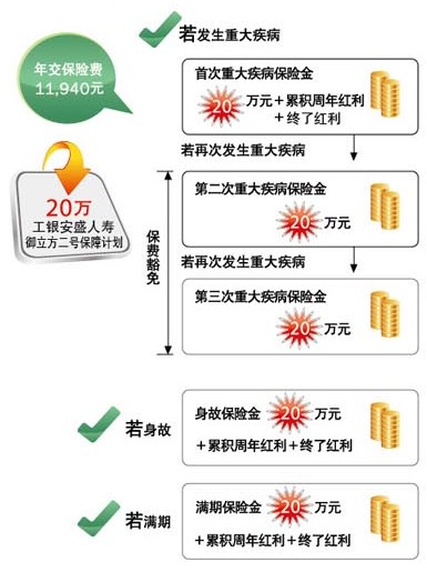 工银安盛人寿“御立方二号”计划 三次重疾赔付领先保障