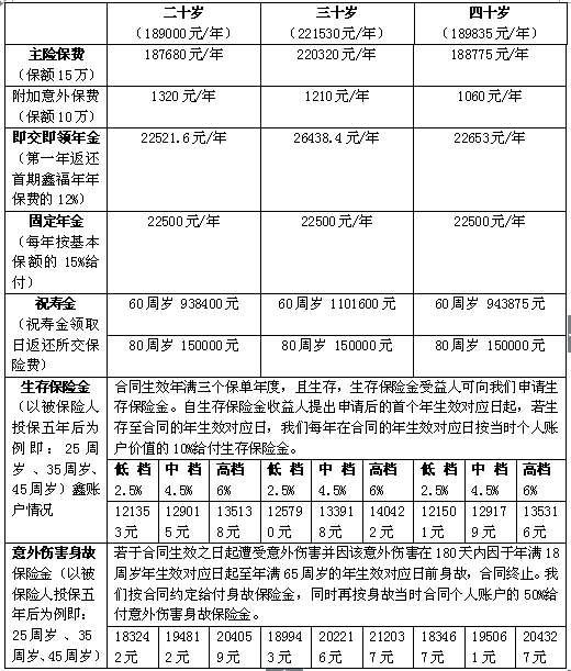 国寿开门红首发鑫福年年 二十岁、三十岁、四十岁购买有什么不同？