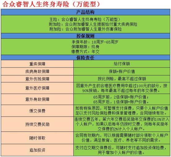 合众睿智人生终身寿险(万能型)：保底收益 持续交费有奖励!