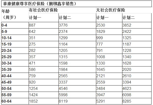 泰康健康尊享医疗保险费率表