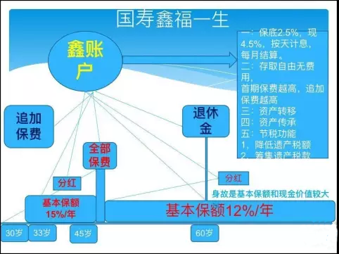 错过鑫福一生两全保险你一定会后悔