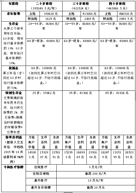 平安尊宏人生 二十岁、三十岁、四十岁购买有什么不同？