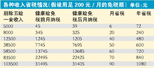 个人税优健康险最新消息：尚未有符合税优条件的产品上市